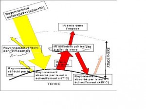 effet de serre bis