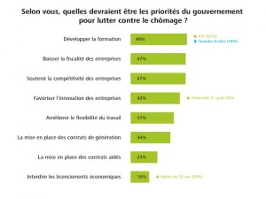 18-selon-vous-quelles-devraient-etre-les-priorites-du-gouvernement-pour-lutter-contre-le-chomage